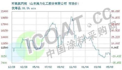 斷貨了！環(huán)氧樹脂、環(huán)氧氯丙烷價(jià)格暴漲！